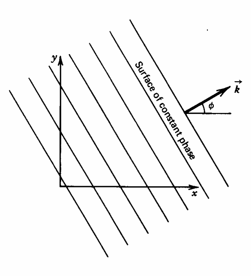Lines of constant pressure form a planar surface traveling in the wave propagation direction