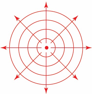 Lines of constant pressure for a spherical wave are circular